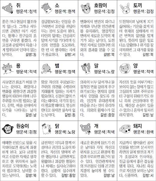 ▲ 오늘의 운세 도표. 스포츠동아