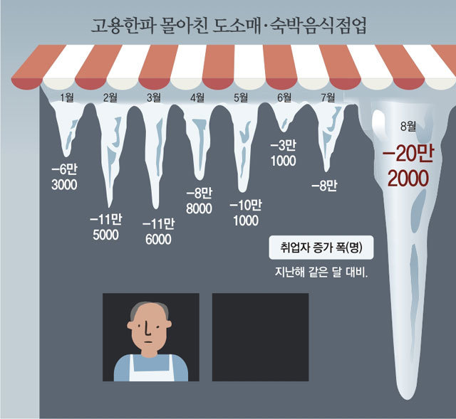 도소매-숙박음식점 일자리 20만개 증발… 통계 작성 이후 최고