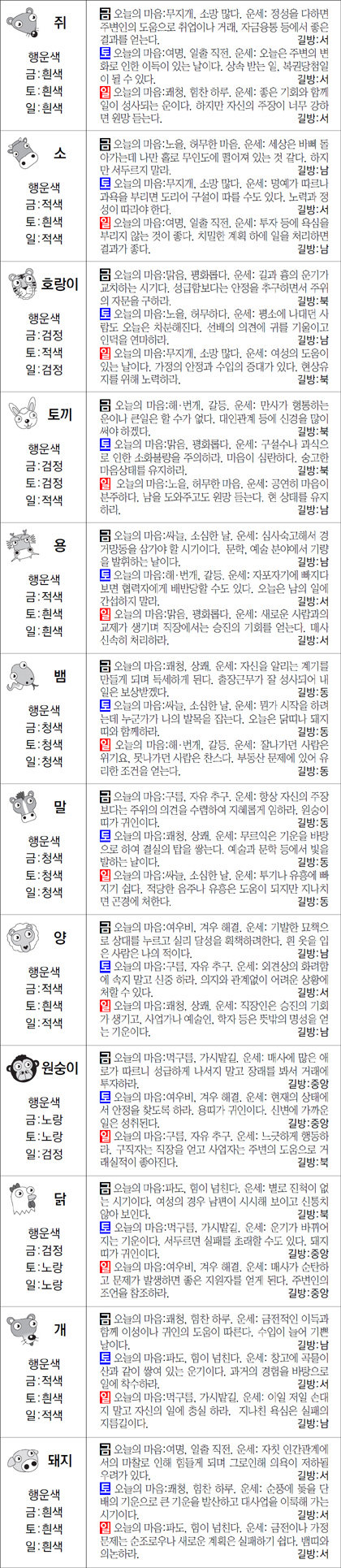 ▲ 오늘의 운세 도표. 스포츠동아