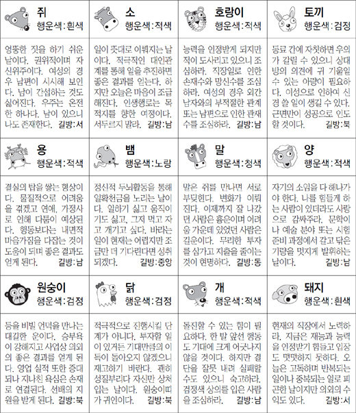 ▲ 오늘의 운세 도표. 스포츠동아