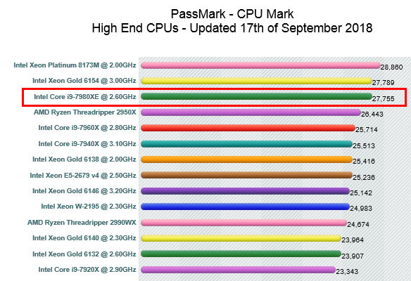 PassMark의 CPU Mark 최상위 항목 통계(출처=PassMark)