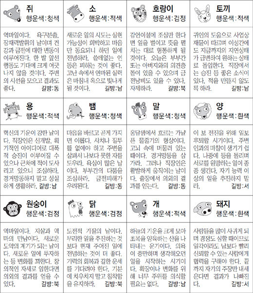 ▲ 오늘의 운세 도표. 스포츠동아