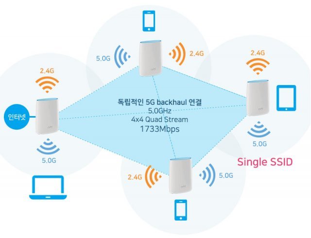 새틀라이트 수가 늘어나도 1개의 SSID로 이용 가능하다(출처=IT동아)