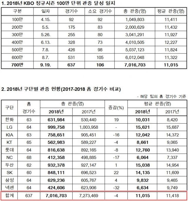 2018 신한은행 마이카 KBO리그 700만 관중 돌파. (KBO 제공)
