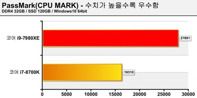 PassMark의 CPU Mark 테스트(출처=IT동아)