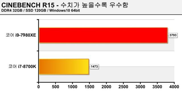 씨네벤치 R15 테스트 결과(출처=IT동아)