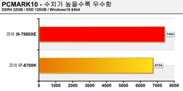 PCMARK 10 테스트(출처=IT동아)