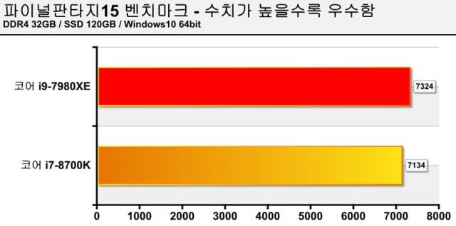 파이널판타지 15 벤치마크(출처=IT동아)