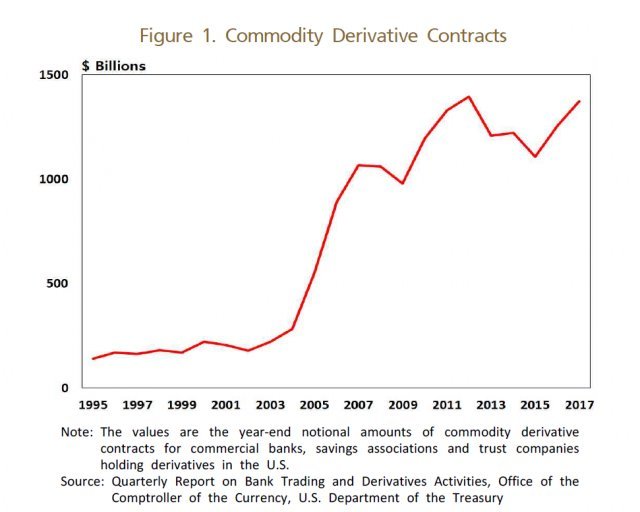 1995년~2017년 파생상품 거래대금 추이. (자료=미국 재무부, 한국은행 제공) © News1