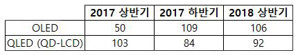 2017년 및 2018년 상반기 OLED 및 QLED TV 판매량. (출처=IHS, 단위: 만대)