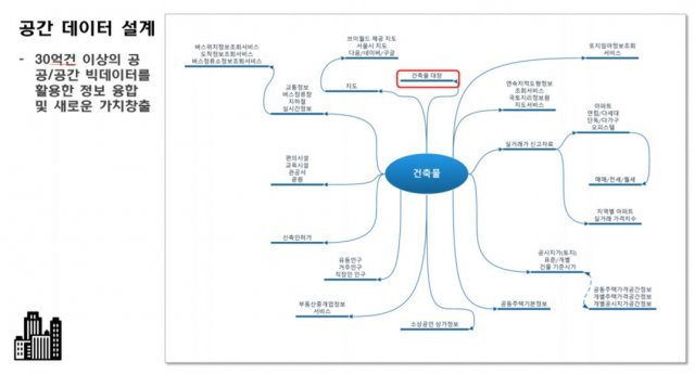 라이즈의 공간 데이터 설계, 출처: 라이즈