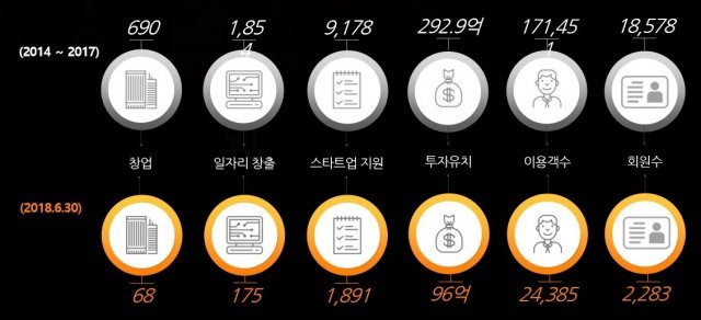 판교 경기문화창조허브의 주요 성과, 출처: 판교 경기문화창조허브