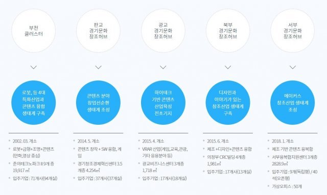 경기문화창조허브 클러스터별 현황, 출처: 경기문화창조허브 홈페이지