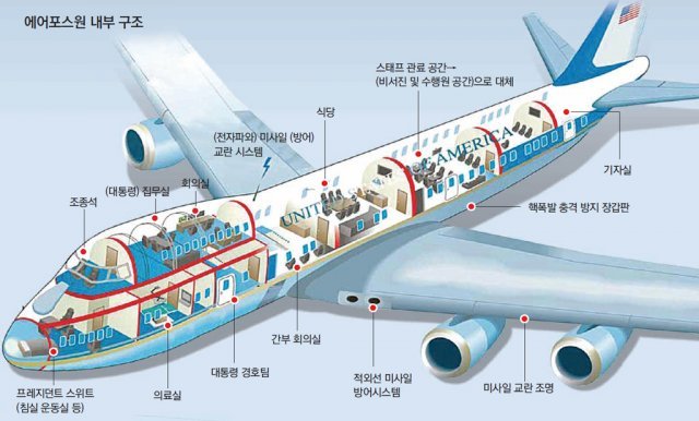 미국 대통령 전용기 VC-25A에 장착된 다양한 부가기능(옵션). 747-200 기종을 기반으로 만들었지만 내부는 전혀 다른 비행기라는 사실을 알 수 있습니다. 동아일보DB