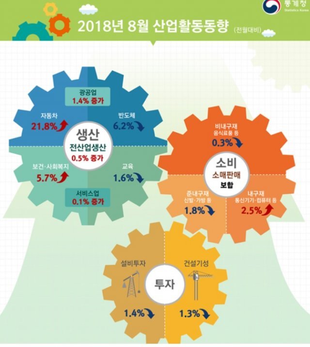 8월 산업활동 동향(통계청 제공)© News1