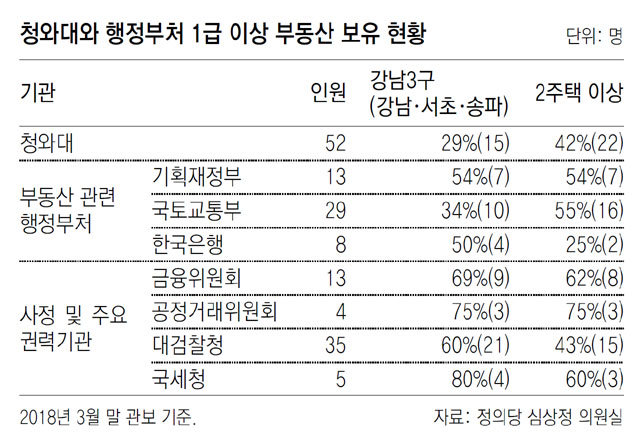 “靑-정부 고위직 33% 강남3구에 집”