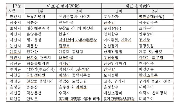 충남도의 30개 대표 관광지와 30개 대표 먹거리 도표© News1