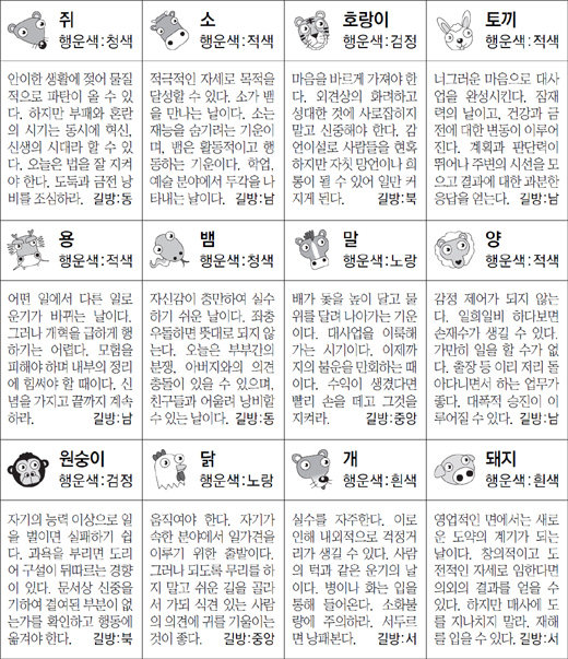 ▲ 오늘의 운세 도표. 스포츠동아