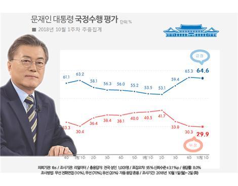 10월1주차 문재인 대통령 지지율. 리얼미터 제공.