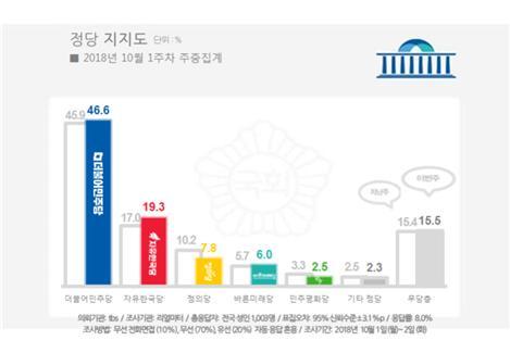 10월 1주차 정당 지지도. 리얼미터 제공.