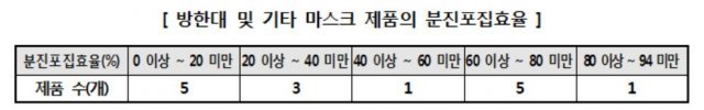 방한대 및 기타 마스크의 분진포집효율 © News1(제공=한국소비자원)