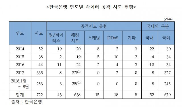 한국은행 연도별 사이버 공격 시도 현황. (이원욱의원실 제공) © News1