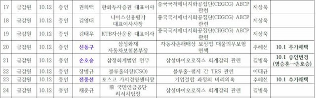10월 12일 정무위원회 국감 증인 출석 리스트(출처=게임동아)