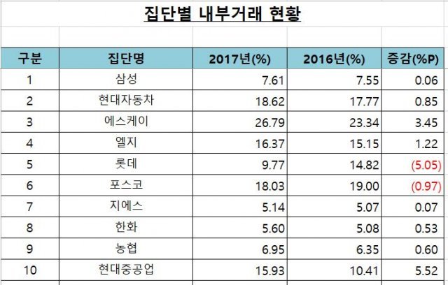 2017년 기준 기업집단의 내부거래 비중. (공정거래위원회 제공)