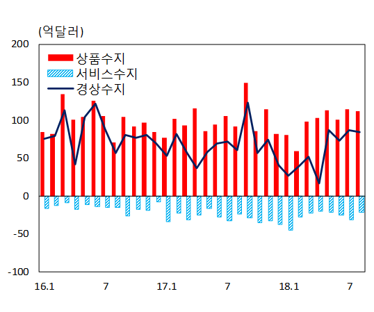 상품·서비스·경상수지 추이. © News1