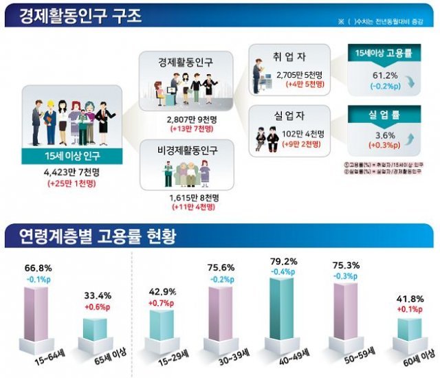 사진=9월 취업자 4만5천명↑ / 통계청 제공