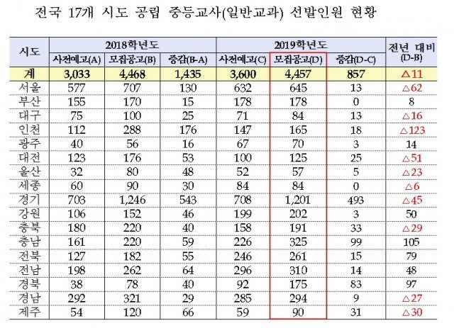 전국 17개 시도 공립 중등교사 일반교과 선발인원 현황/교육부 제공© News1