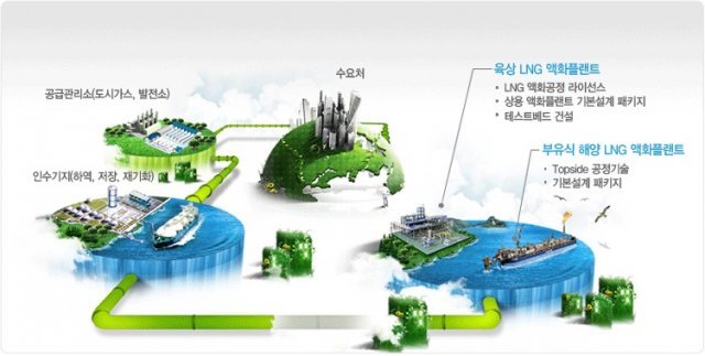 LNG플랜트 사업단은 LNG 액화 신공정과 상용 액화플랜트 설계를 독자적으로 개발하기 위한 국가 R&D 사업이다. (사진=LNG플랜트 사업단 홈페이지 캡처) © News1