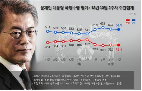 문재인 대통령 10월 2주차 지지율. 리얼미터 제공.