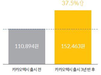 카카오택시 출시전후 택시기사 소득변화.© News1