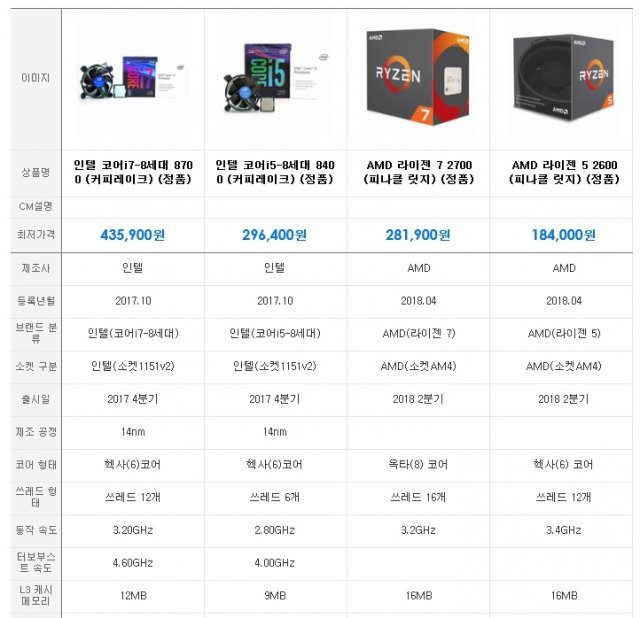 인텔 및 AMD 주요 제품의 사양 및 가격(출처=다나와)