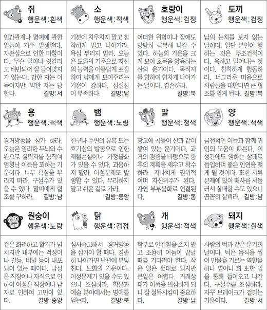 ▲ 오늘의 운세 도표. 스포츠동아