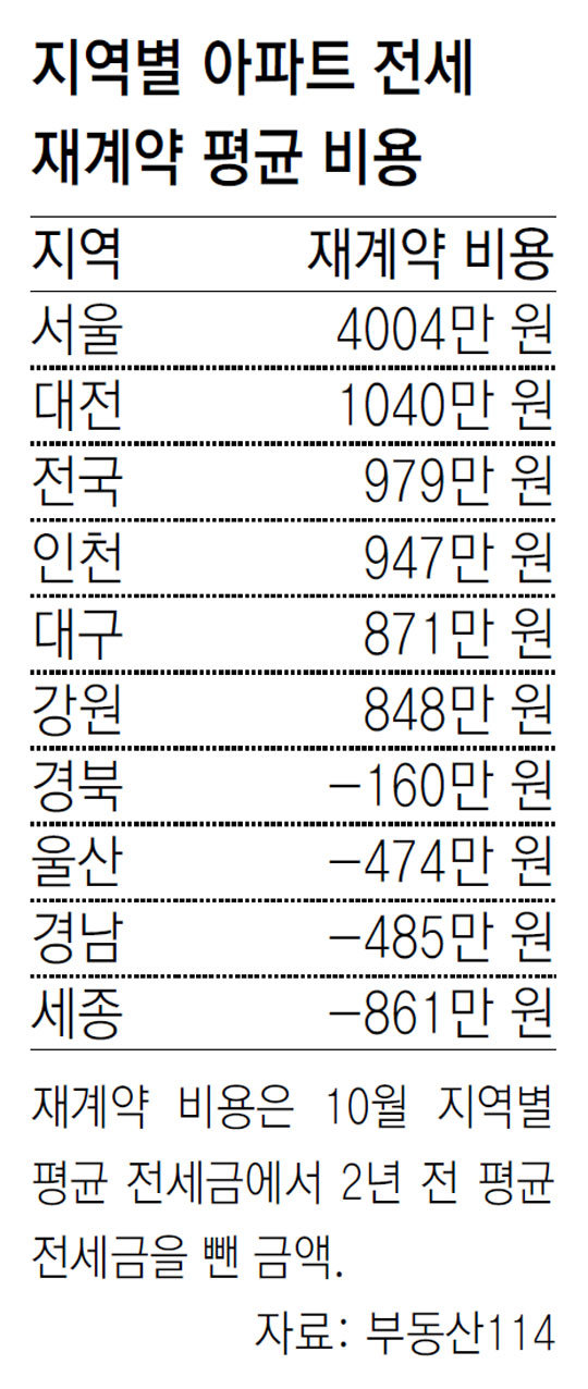 서울 아파트 전세 갱신때 평균 4000만원 올려줘야… 지방 일부지역은 역전세난