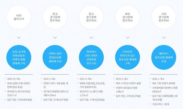 < 경기문화창조허브 클러스터별 현황, 출처: 경기문화창조허브 홈페이지 >