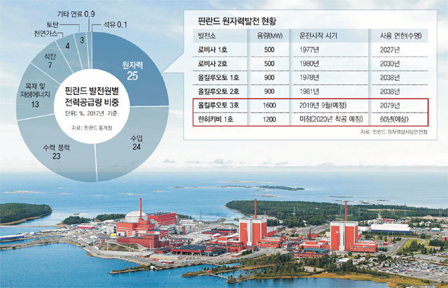 핀란드 서부 해안에 있는 올킬루오토 원자력발전소 전경. 2023년이면 이곳에서 5km 떨어진 곳에 온칼로 사용후핵연료 영구처리시설이 완공된다.