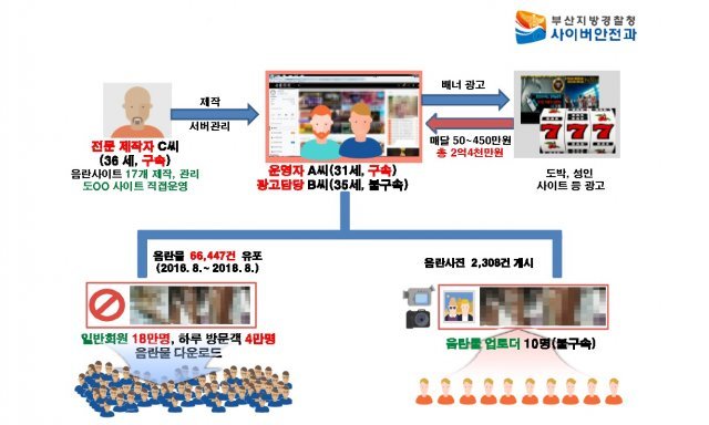 음란사이트 운영자와 전문 제작업자의 범행 개요도.(부산지방경찰청 제공)