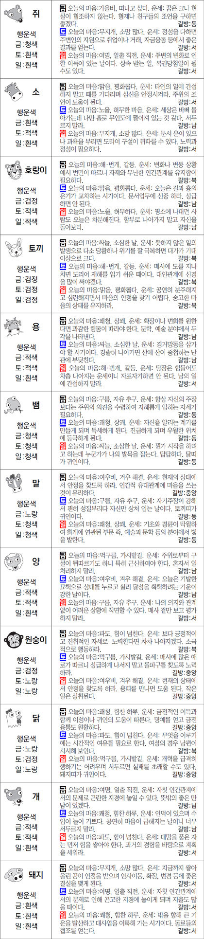 ▲ 오늘의 운세 도표. 스포츠동아