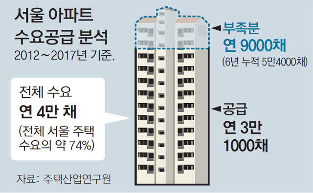 “서울 주택공급 충분?… 아파트 年9000채씩 수요 못미쳐”