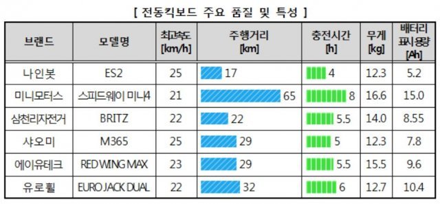 전동킥보드 품질 및 특성. © News1(제공=한국소비자원)