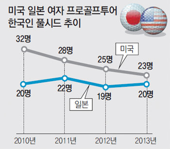 미국 일본 여자프로골프투어 한국인 선수 비교