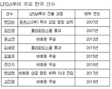 주요 한국 선수 LPGA투어 진출 경로