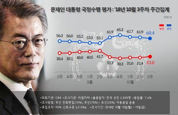 문재인 대통령 10월 3주차 지지율. 리얼미터 제공. © News1