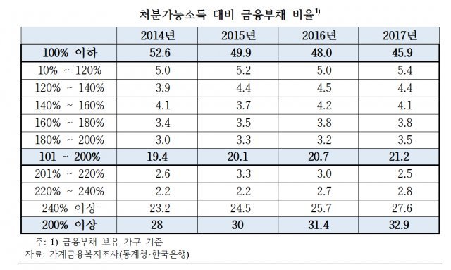 처분가능소득 대비 금융부채 비율. (김두관 의원실 제공) © News1