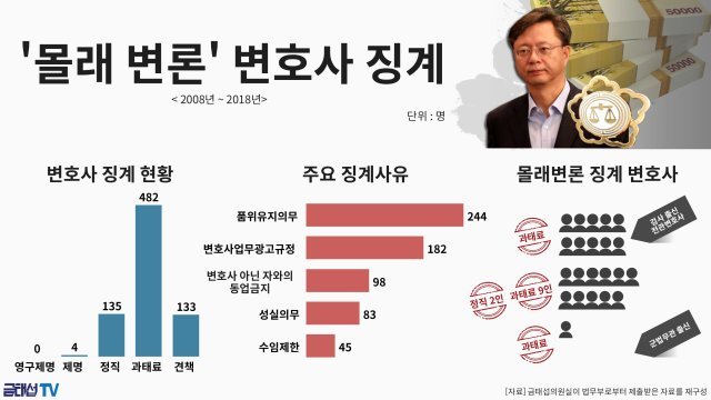 국회 법제사법위원회 소속 금태섭 의원이 22일 법무부로부터 제출받은 자료에 따르면 최근 10년간 검사 출신 전관 변호사 10명이 ‘몰래 변론’ 하다 징계를 받았지만 전원 과태료 처분에 그쳤다.  (금태섭 의원실)© News1