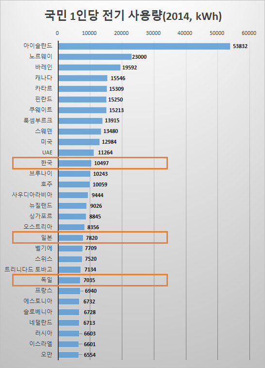 국민 1인당 전기를 많이 쓰는 상위 30개 국가 목록(2014년 기준). 한국은 세계에서 13번째로 전기를 많이 쓰고 있습니다. (자료: 월드뱅크)