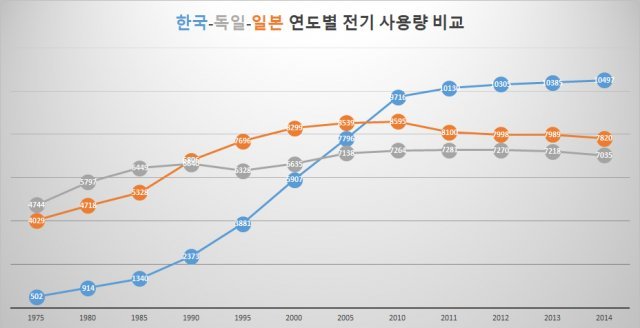 1971~2014년 한국 독일 일본의 국민 1인당 전기 사용량 추이. 2000년을 지나면서 일본과 독일의 전기 사용량은 줄기 시작했는데 한국은 계속 늘어나고 있습니다. (자료: 월드뱅크)